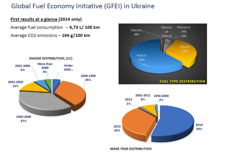 Ukraine’s fuel economy trends.