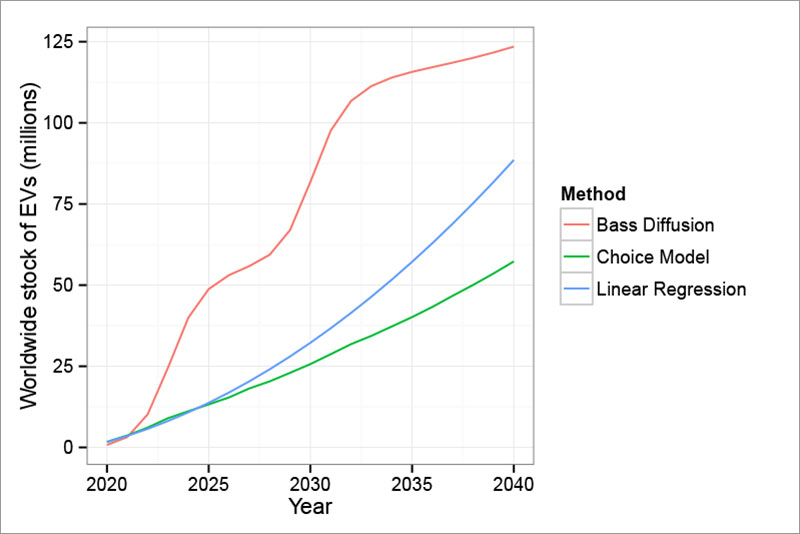 Model projections of worldwide stock of EVs.