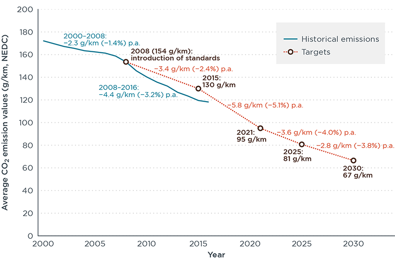 Development of average CO2 emission level for new passenger cars in the EU and current as well as proposed regulatory target values.