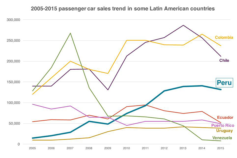 Figure 1: 2005-2015 passenger car sales trend in some Latin American countries.