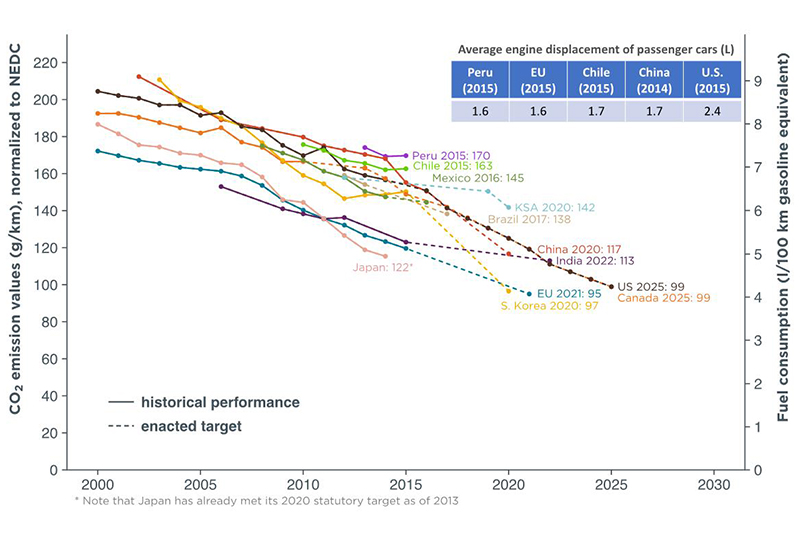 FIgure 2: CO2 emission and fuel consumption trends and targets.