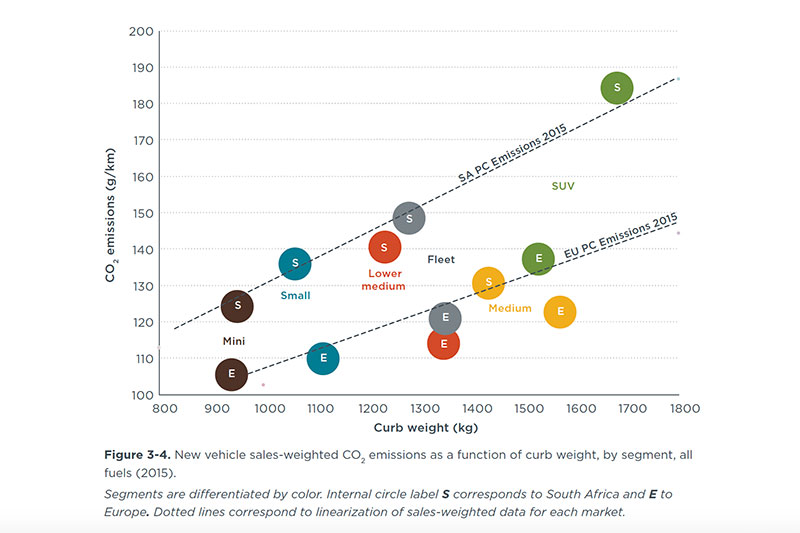 Comparison of South African and EU passenger vehicle emissions in 2015.