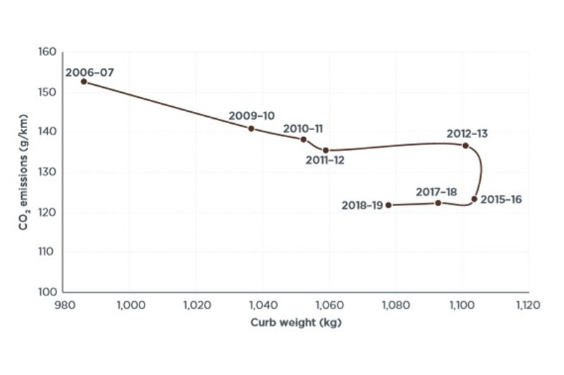 Graph showing average CO2 values and curb weight tracks changes in fuel economy and vehicle weight over time.