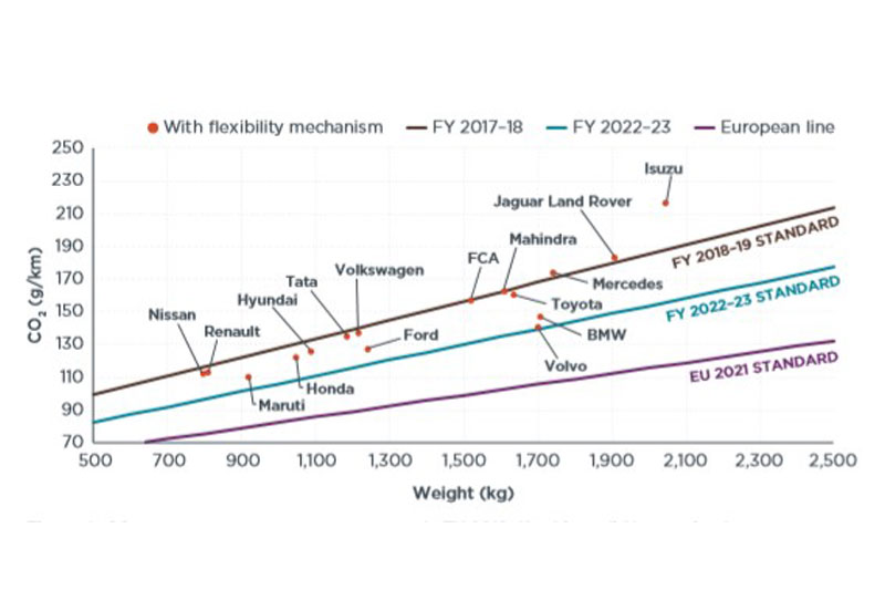 Graph showing CO2 performance of corporate groups in 2018–19 with flexibility mechanisms.