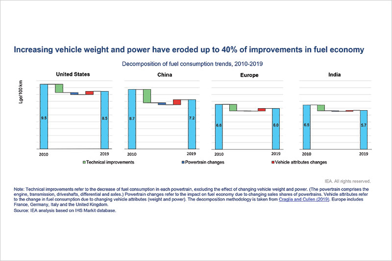 Increasing vehicle weight and power have eroded up to 40% of improvements in fuel economy.