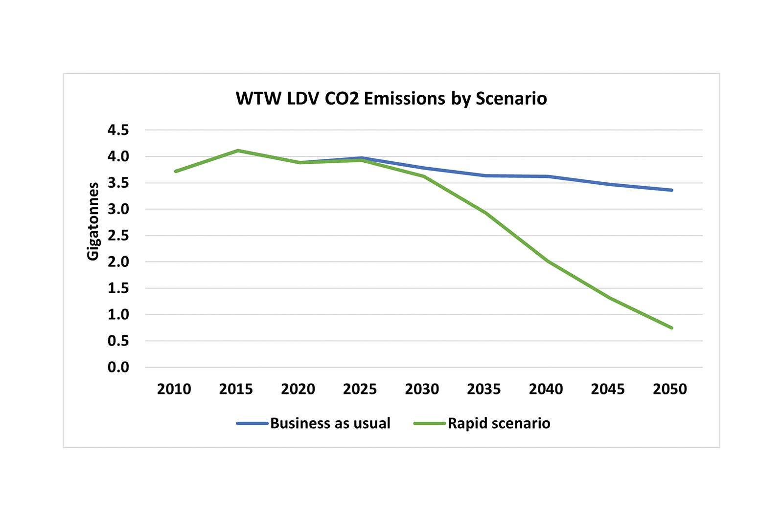 Achieving the ZERO pathway would result in a 77% CO2 reduction in 2050 relative to a business-as-usual case.