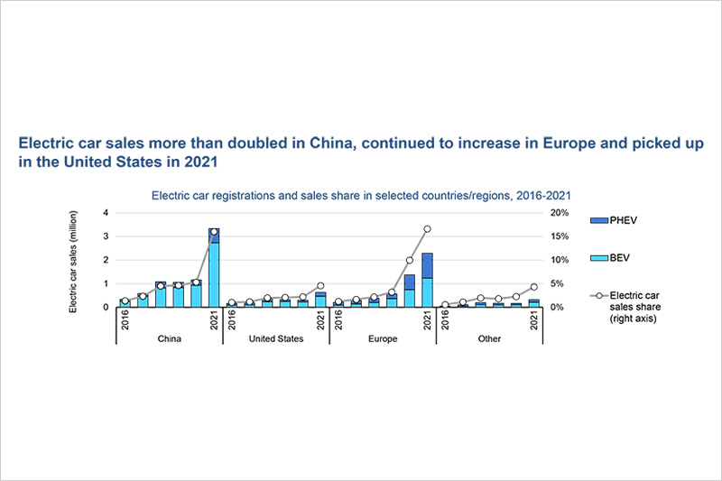 Electric car sales more than doubled in China, continued to increase in Europe and picked up in the United States in 2021.