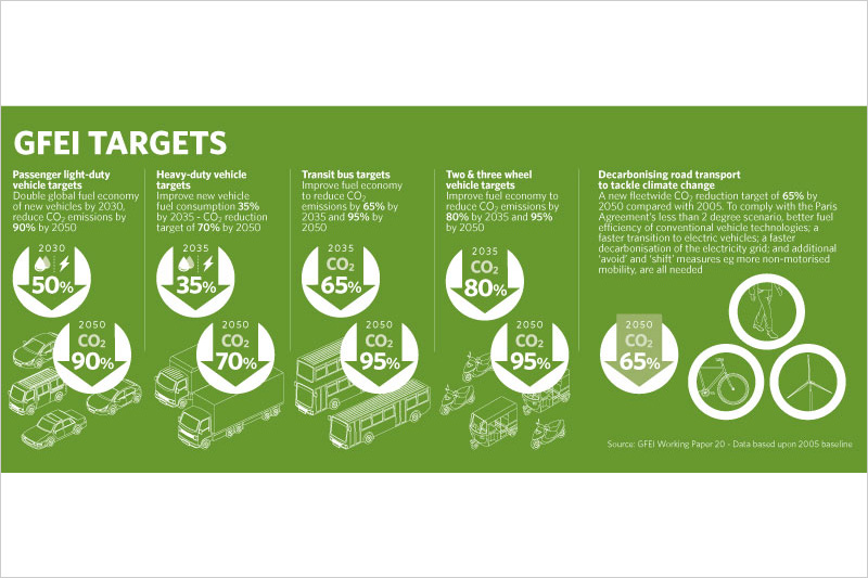 GFEI's targets for achieving the Paris Climate Agreement.
