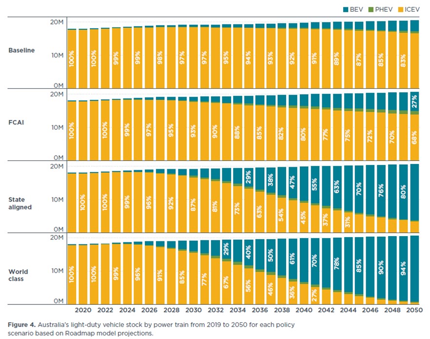 Australia’s light duty vehicle stock by power train from 2019 to 2050 for each policy scenario based on model projections.